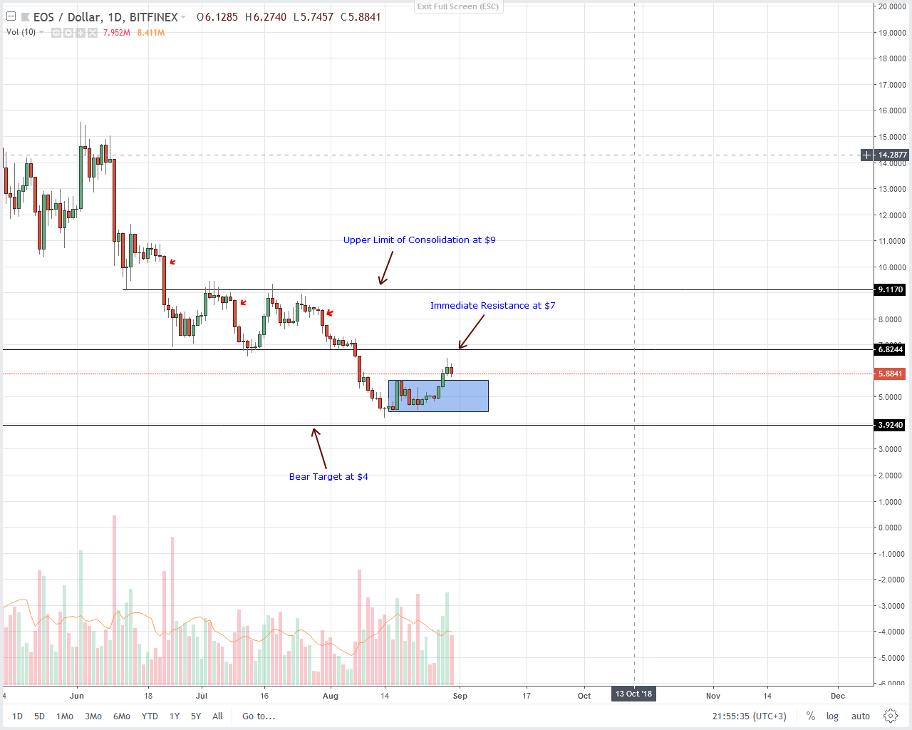 EOSTechnical Analysis