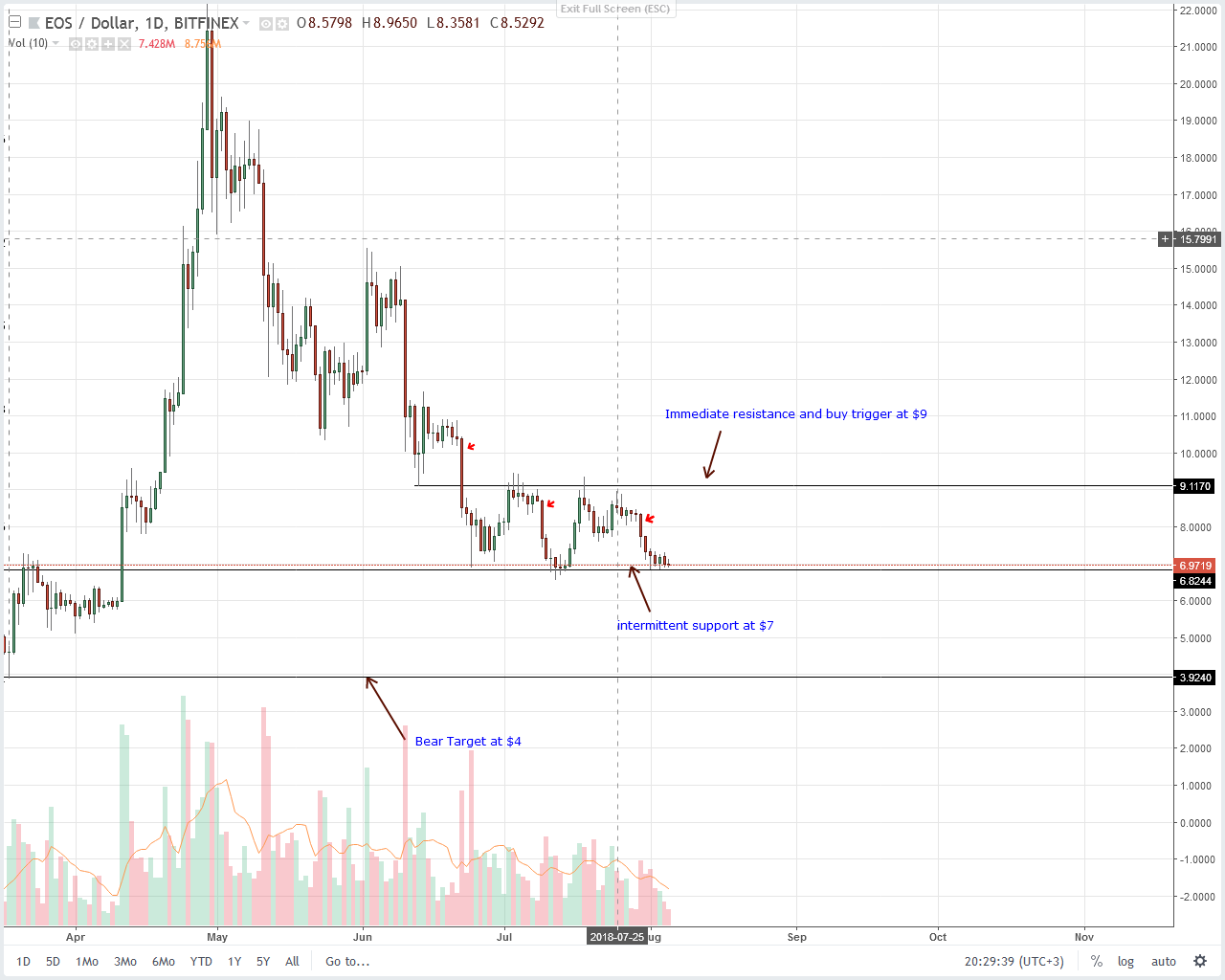EOS Technical Analysis