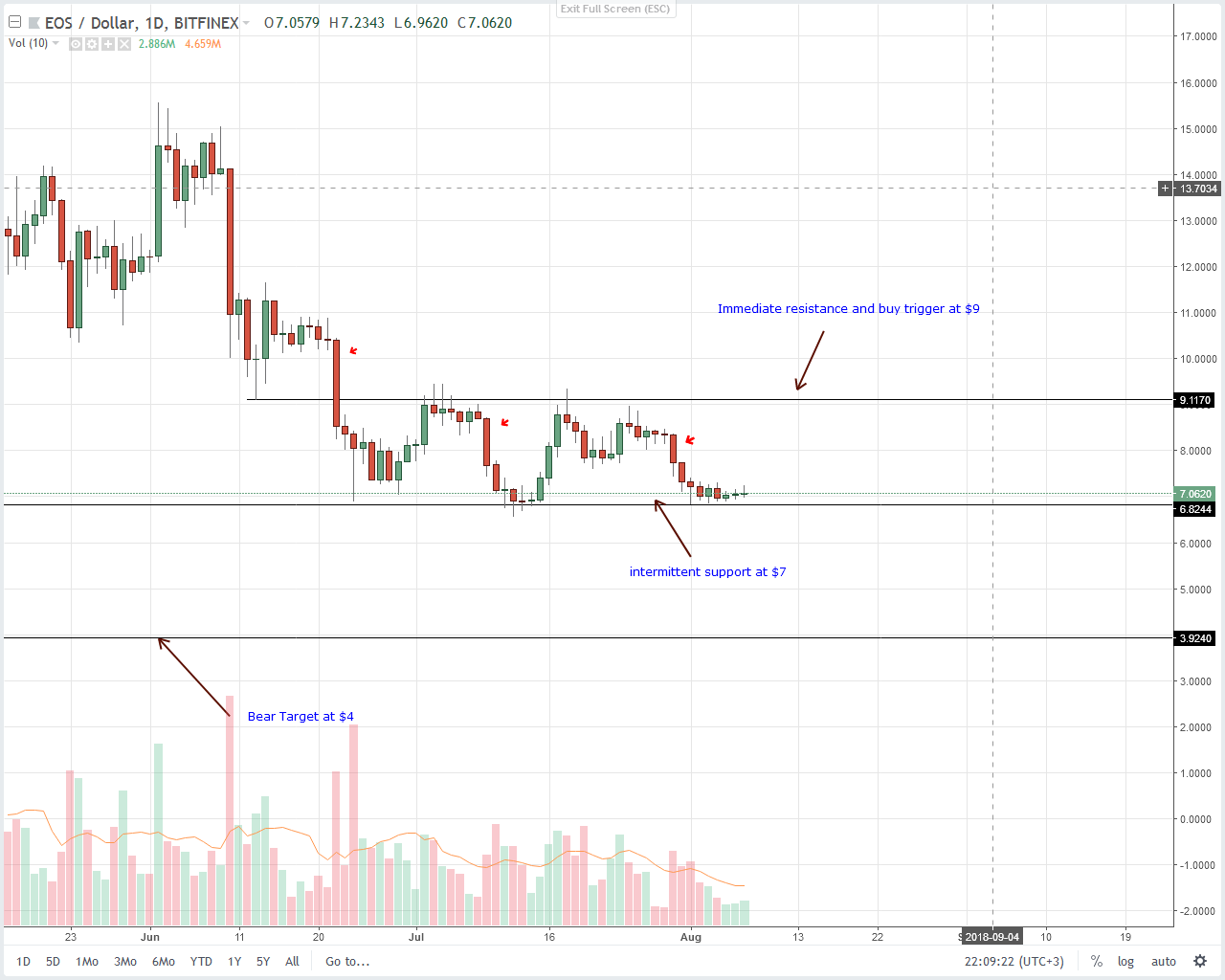 EOS Technical Analysis
