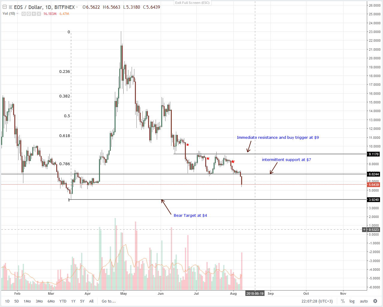 EOS Technical Analysis