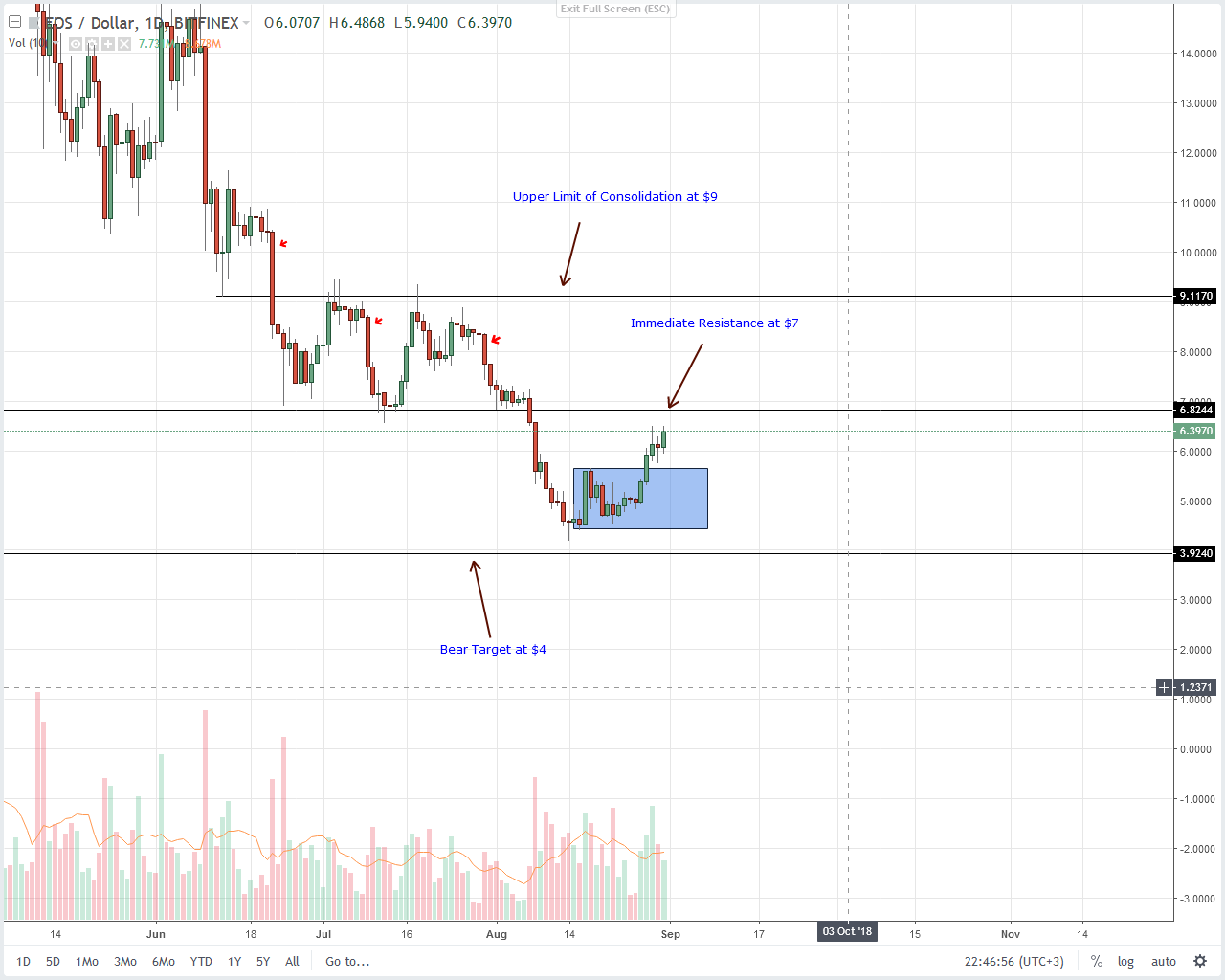 EOS Technical Analysis