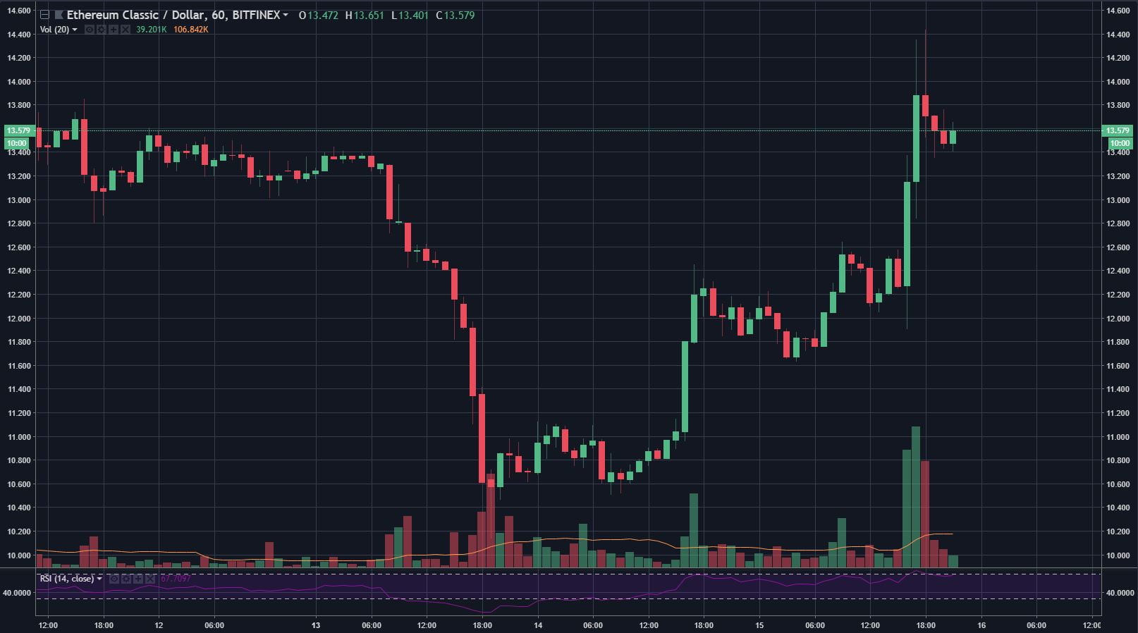 Ethereum Classic (ETC) Surges After Coinbase Consumer ...