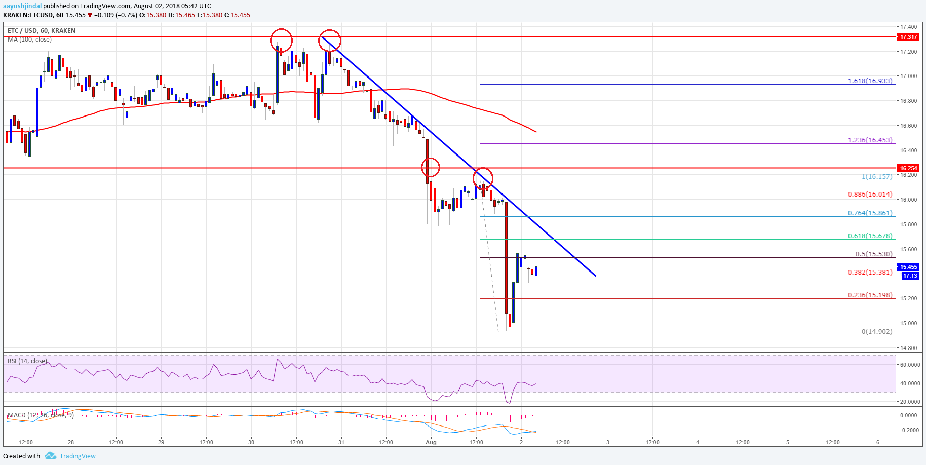 Ethereum Classic Price Analysis ETC USD