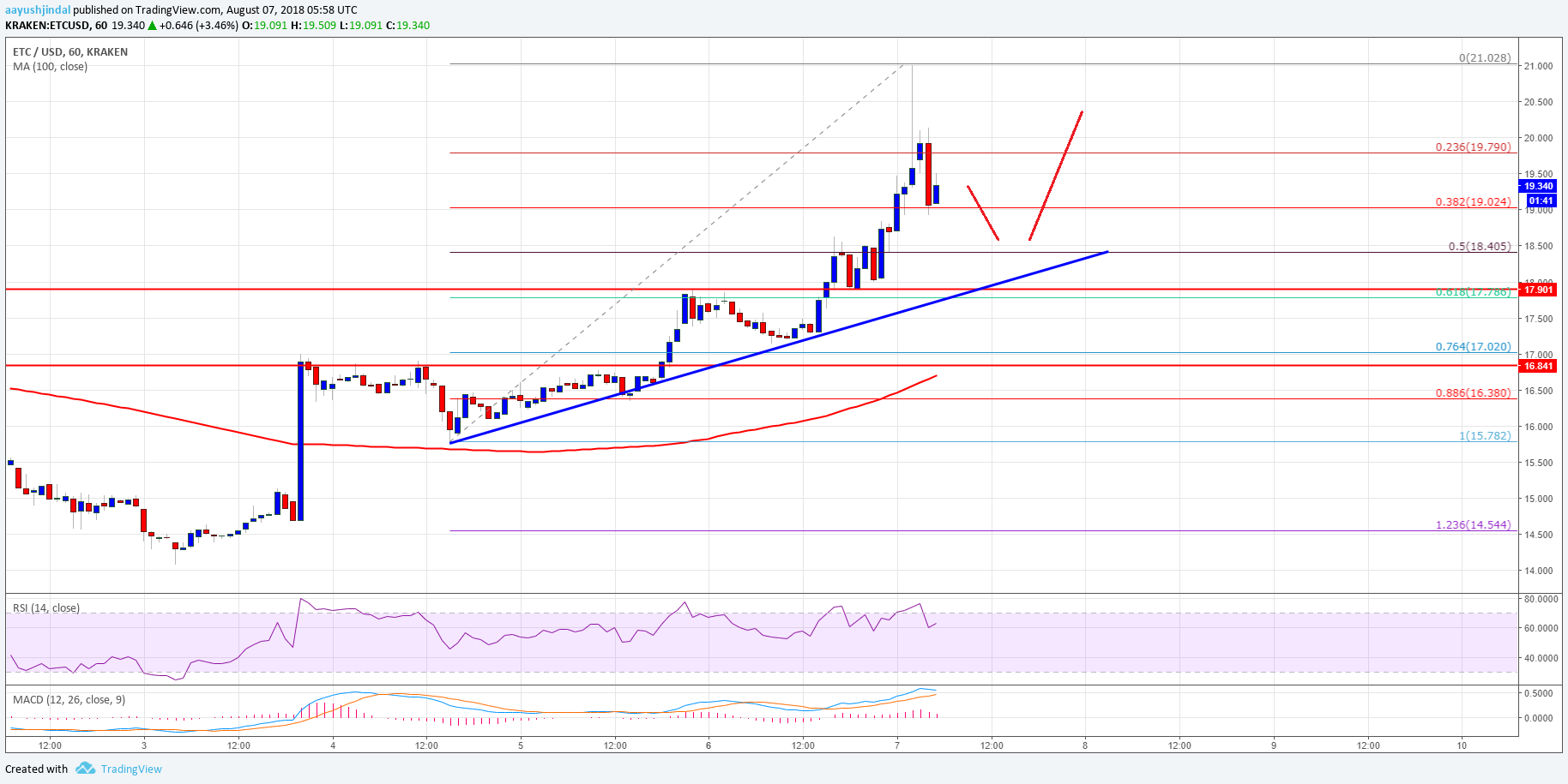 ethereum classic price usd