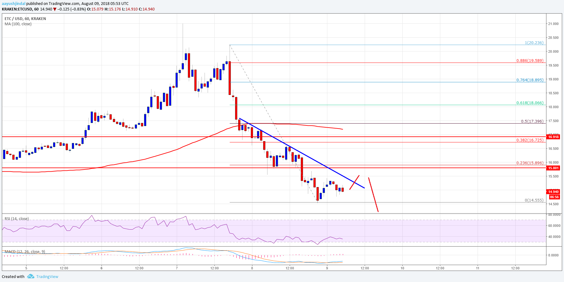 Ethereum Classic Price Analysis ETC