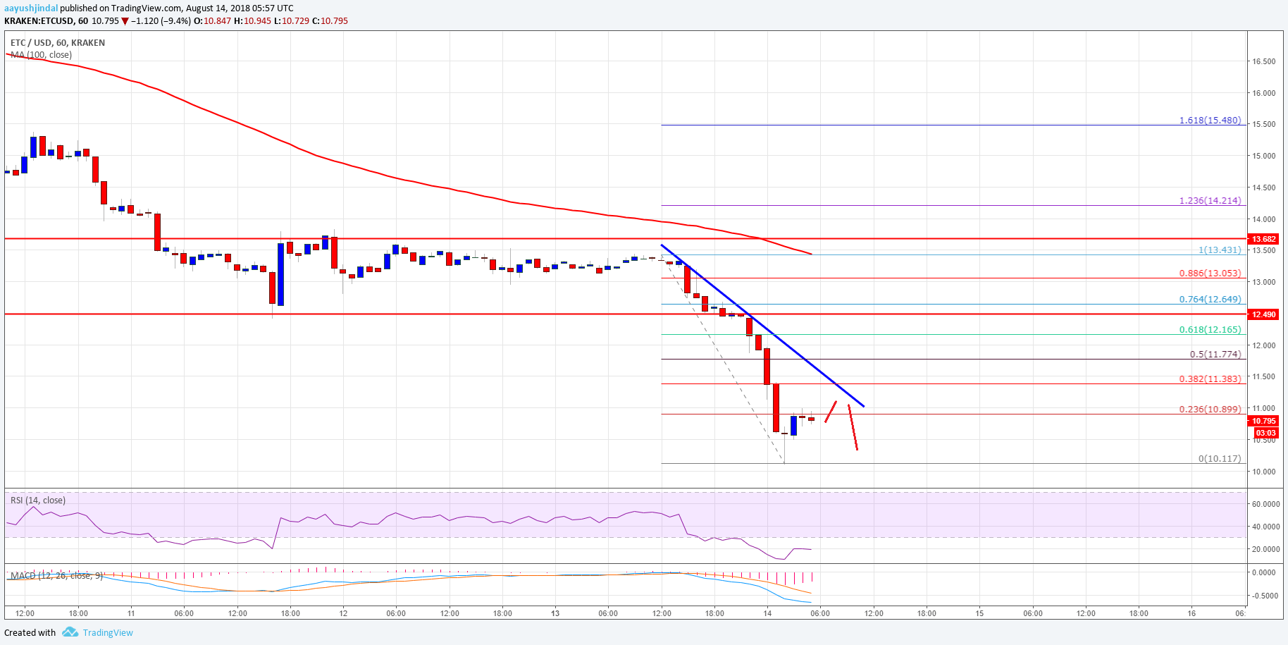 Ethereum Classic Price Analysis ETC USD