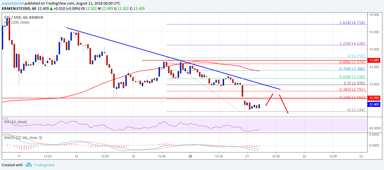 Ethereum Classic Price Analysis ETC USD