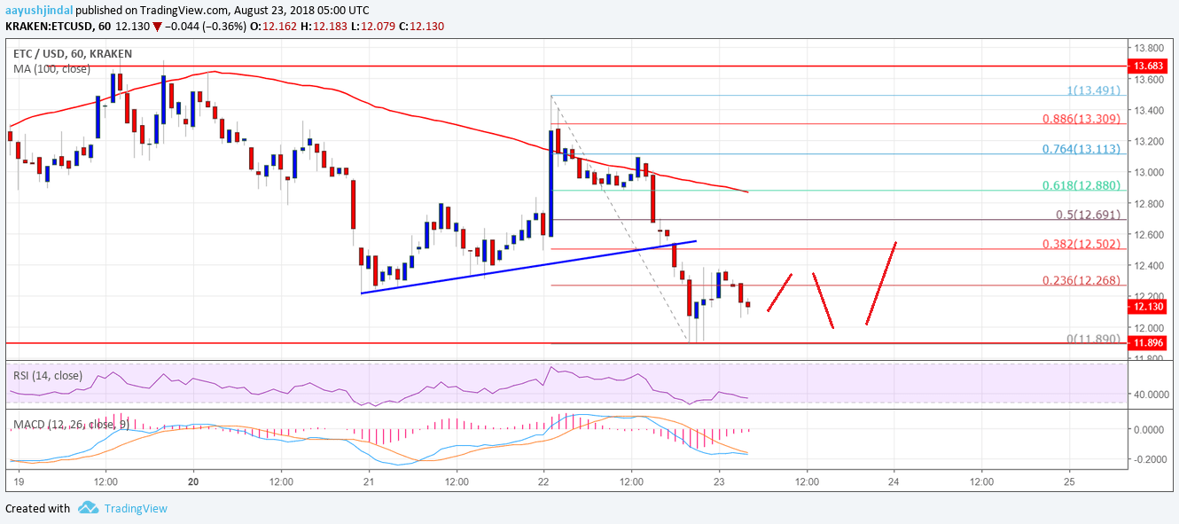 Ethereum Classic Price Analysis ETC USD