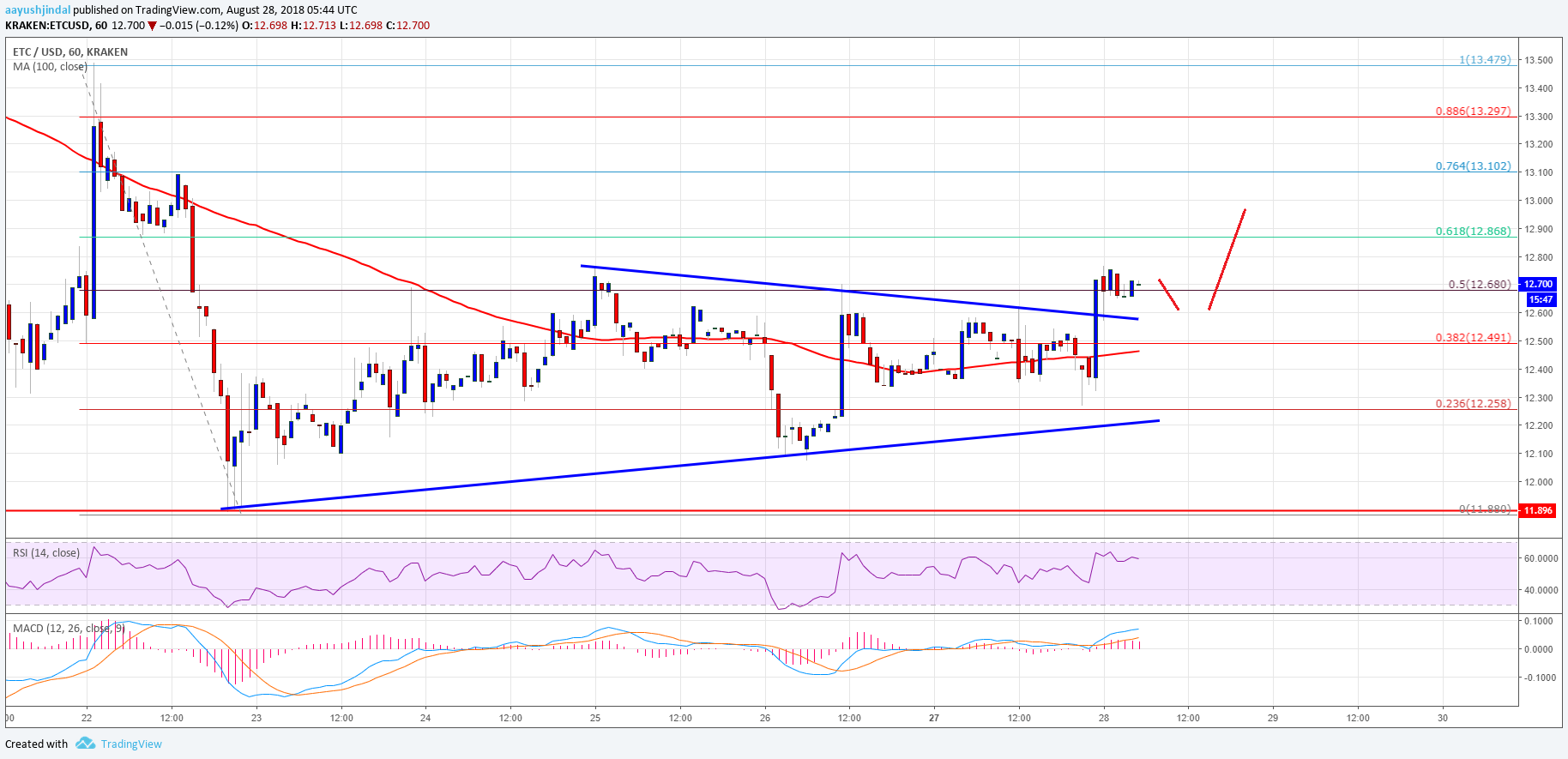 Ethereum Classic Price Analysis ETC USD