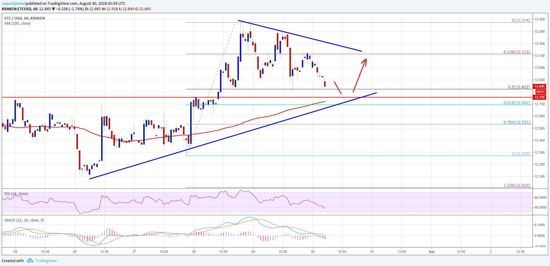 Ethereum Classic Price Analysis ETC USD