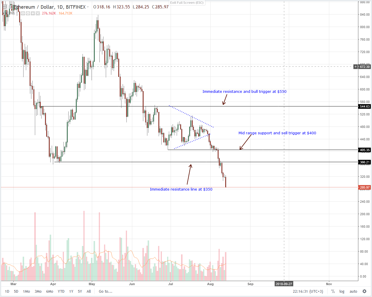 Ethereum (ETH) Technical Analysis