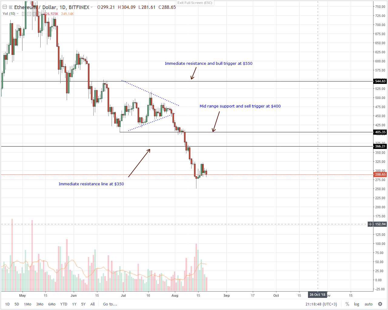 Ethereum (ETH) Technical Analysis