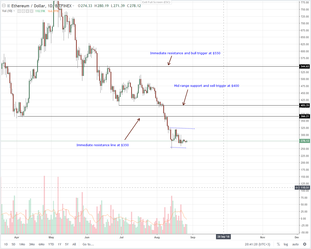 Ethereum (ETH) Technical Analysis
