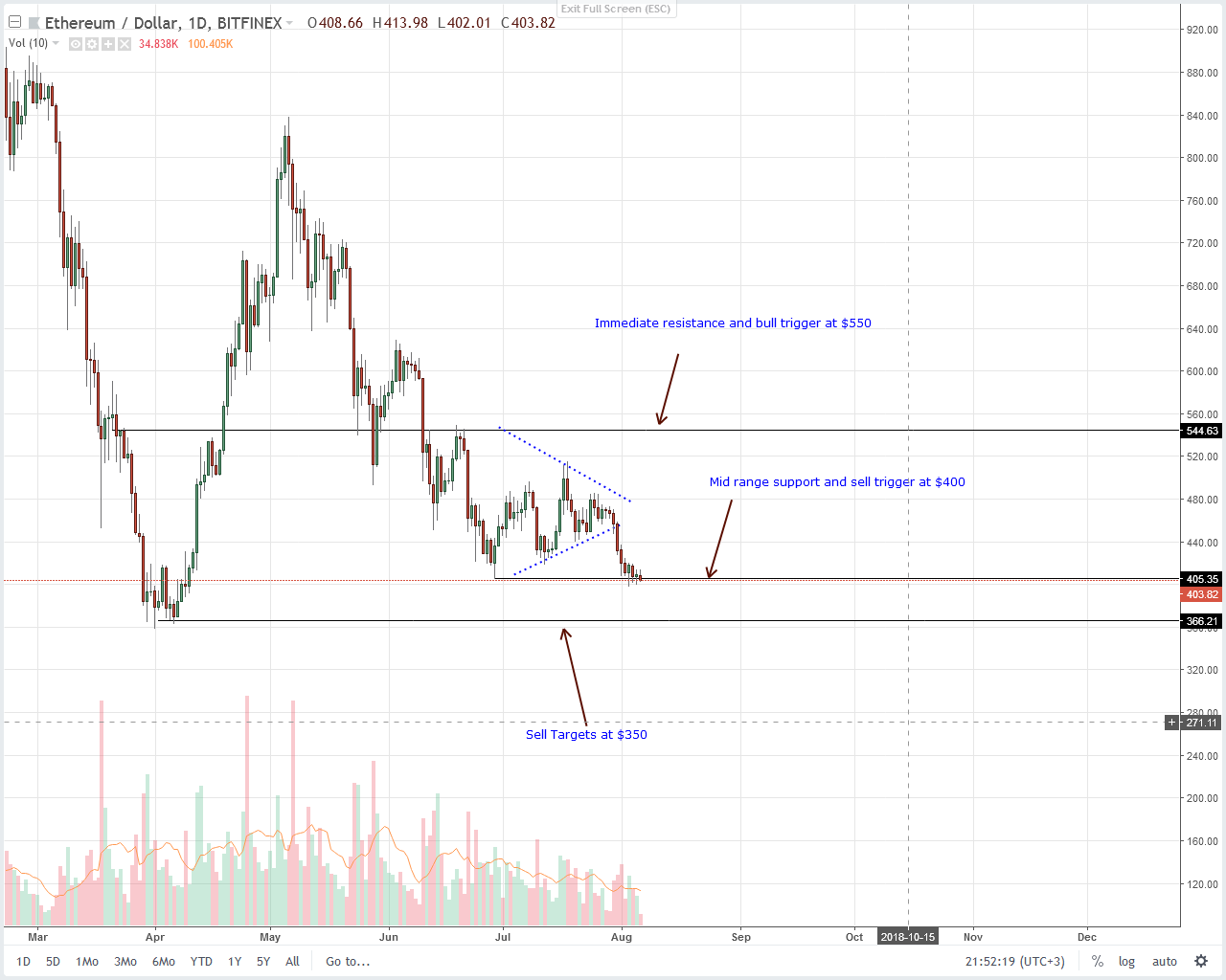 Ethereum Technical Analysis Chart