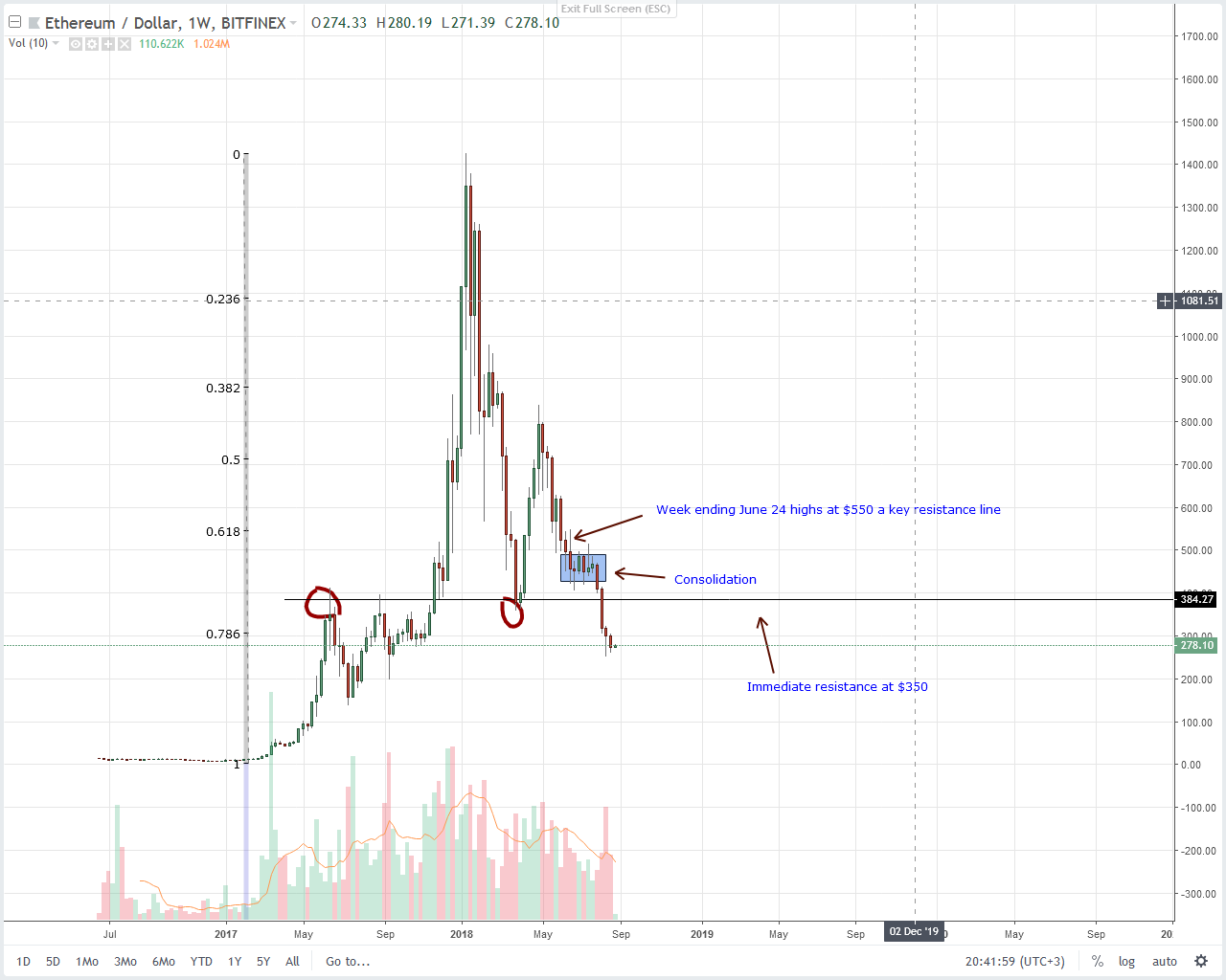Ethereum (ETH) Technical Analysis