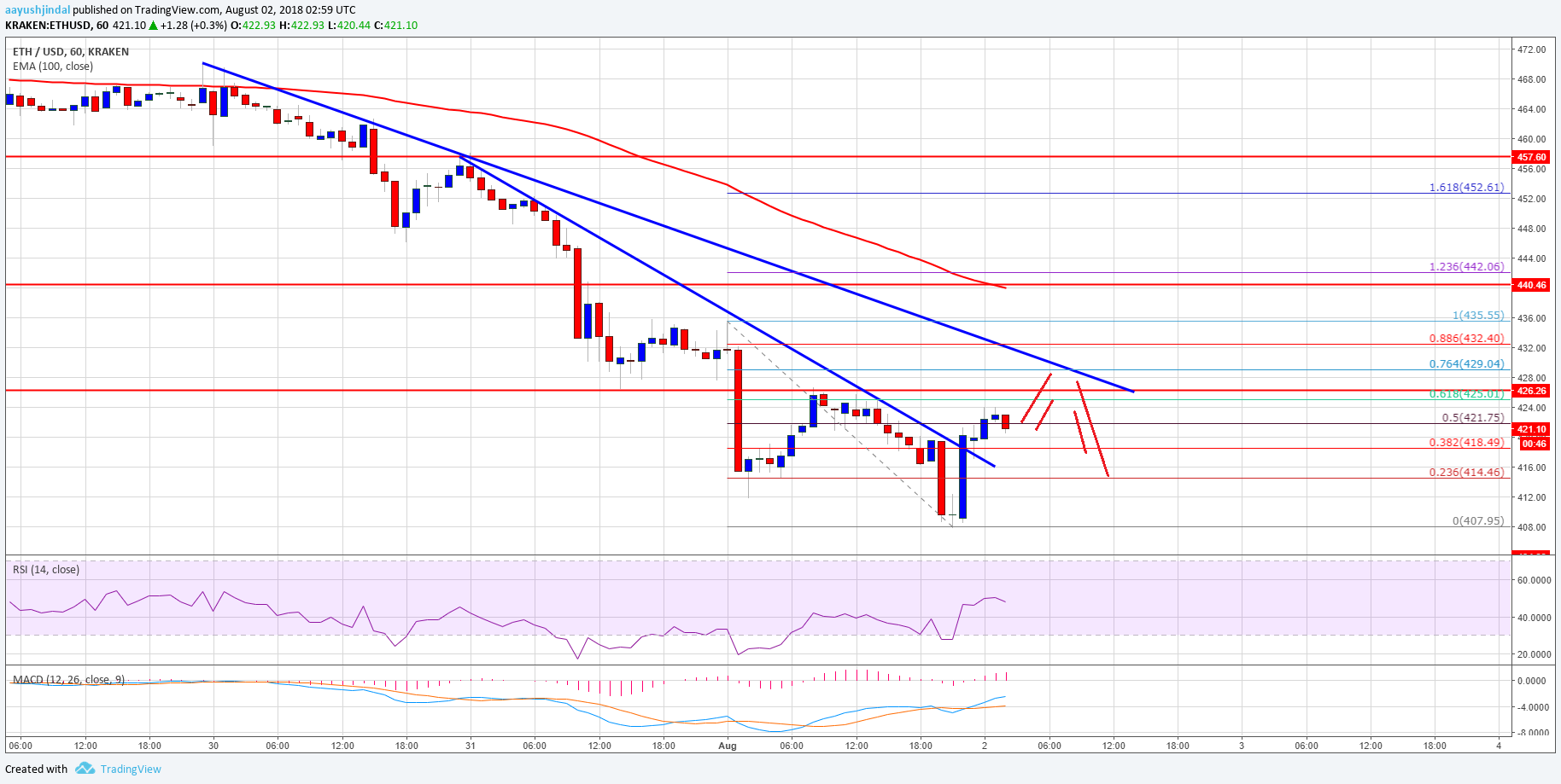 Ethereum Price Analysis ETH USD