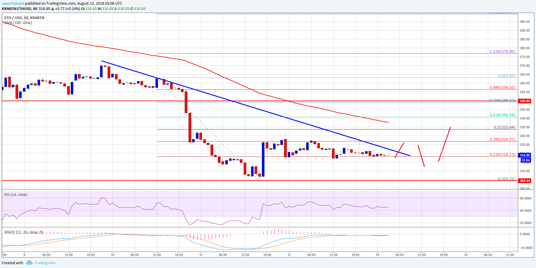 Ethereum Price Analysis ETH USD