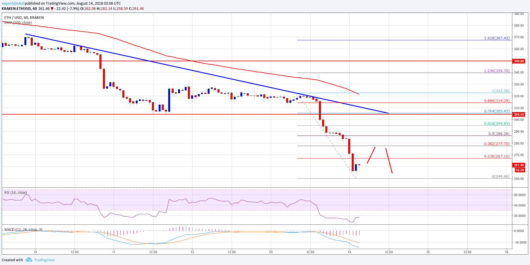 Ethereum Price Analysis ETH USD