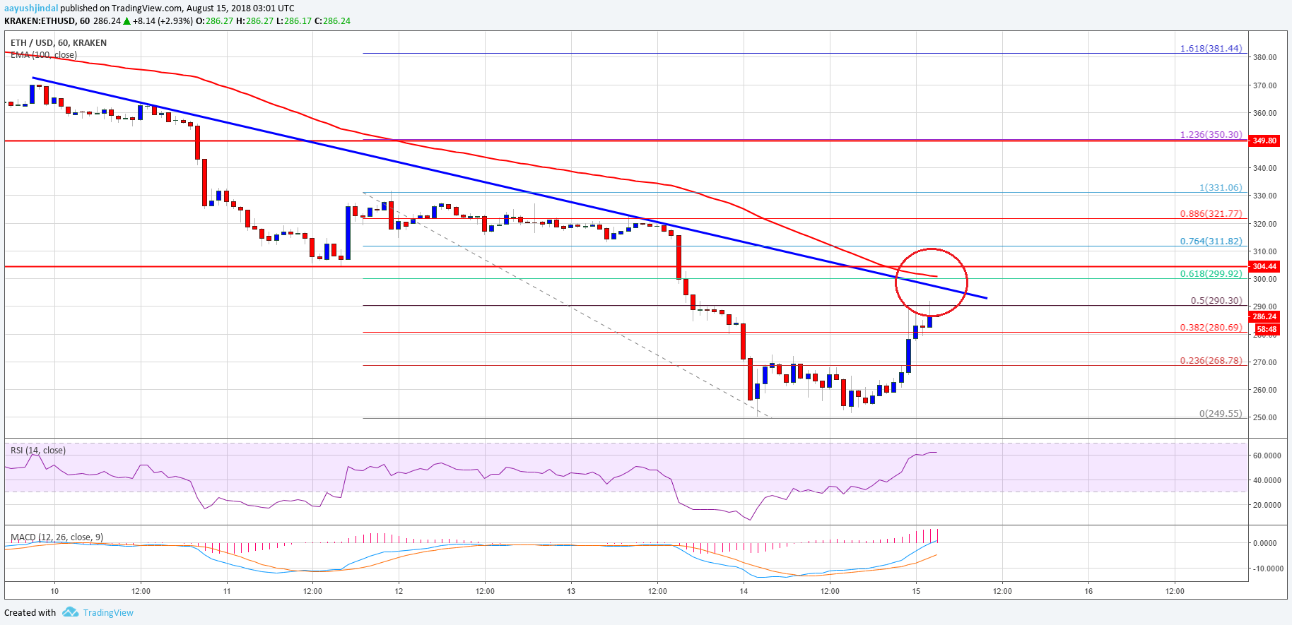 Ethereum Price Analysis ETH USD