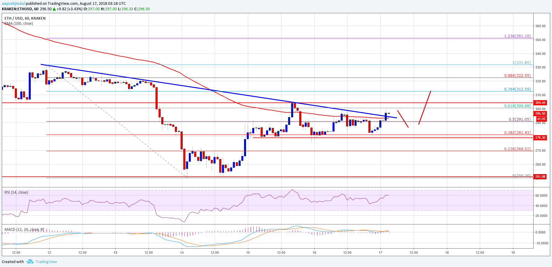 Ethereum Price Analysis ETH USD