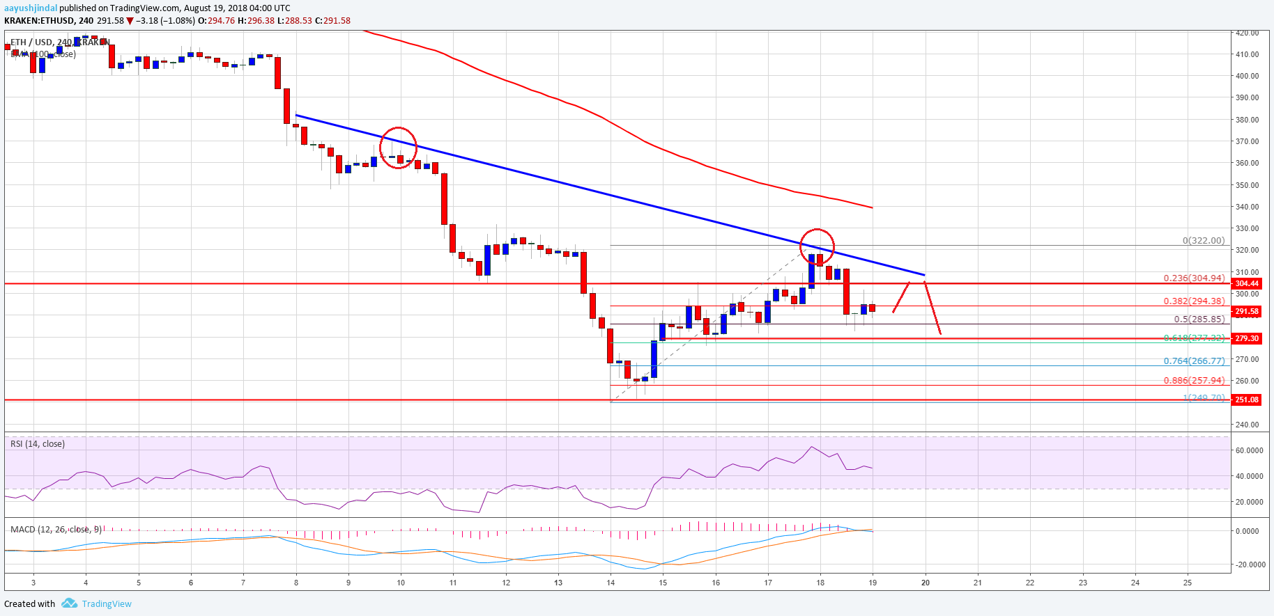 Ethereum Price Weekly Analysis ETH USD