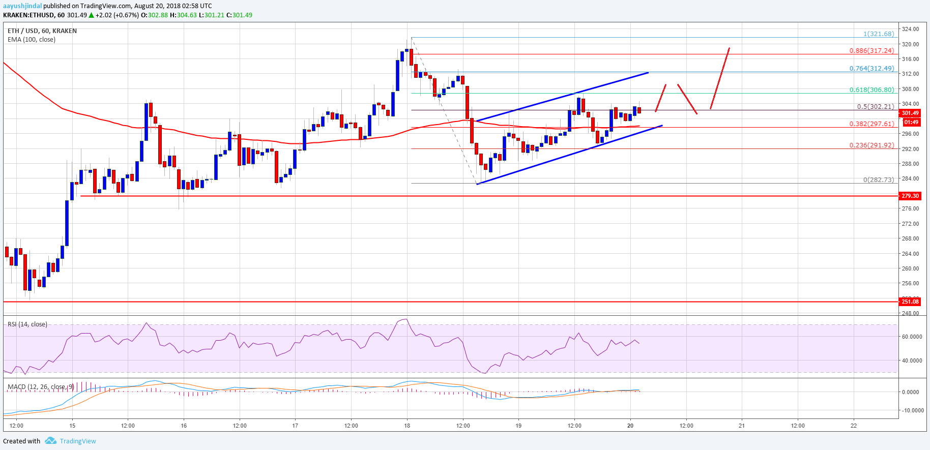 Ethereum Price Analysis ETH USD