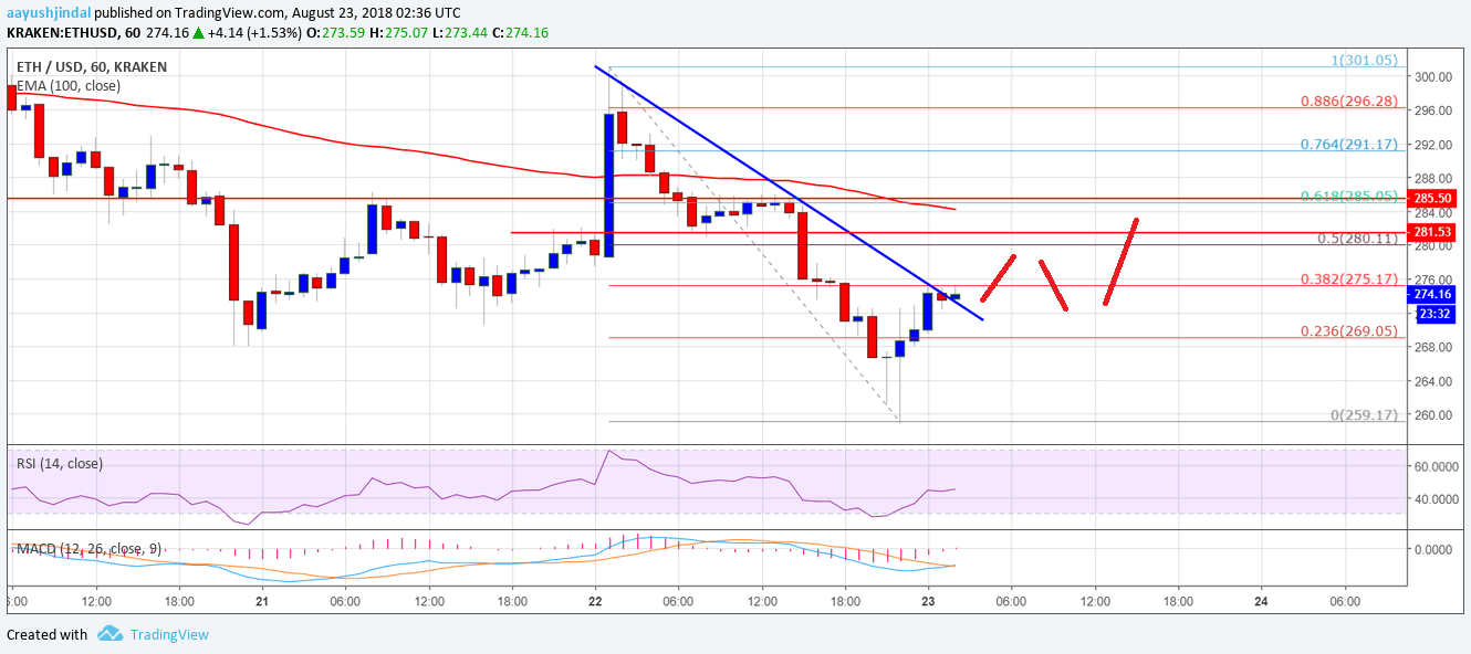 Ethereum Price Analysis ETH USD