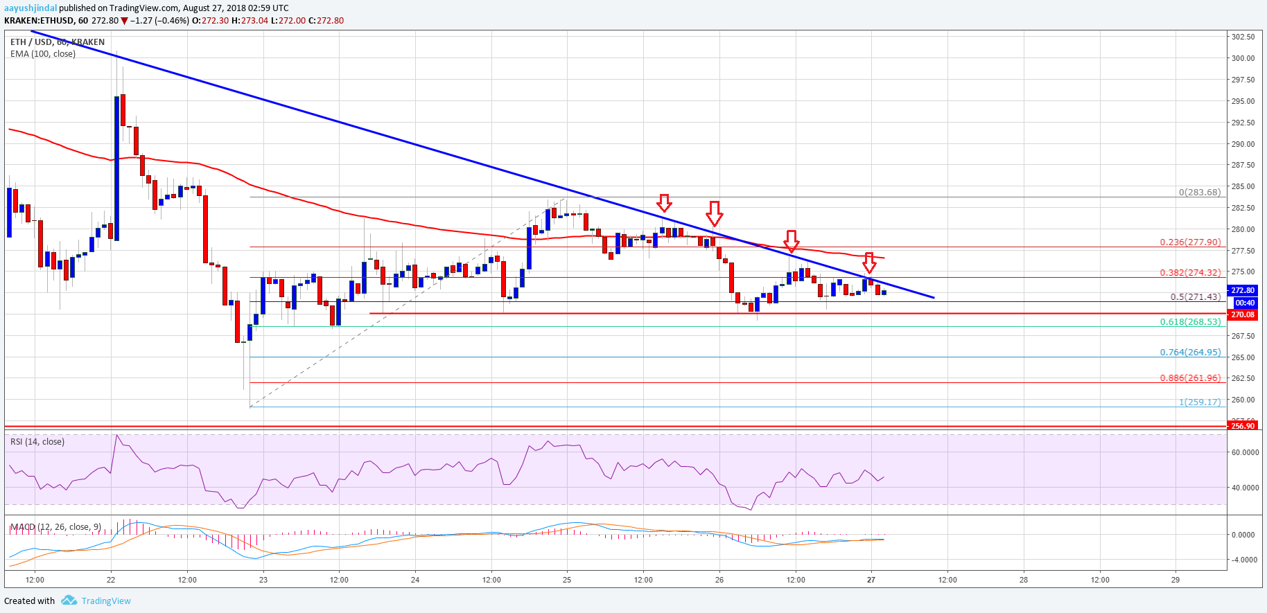 Ethereum Price Analysis ETH USD