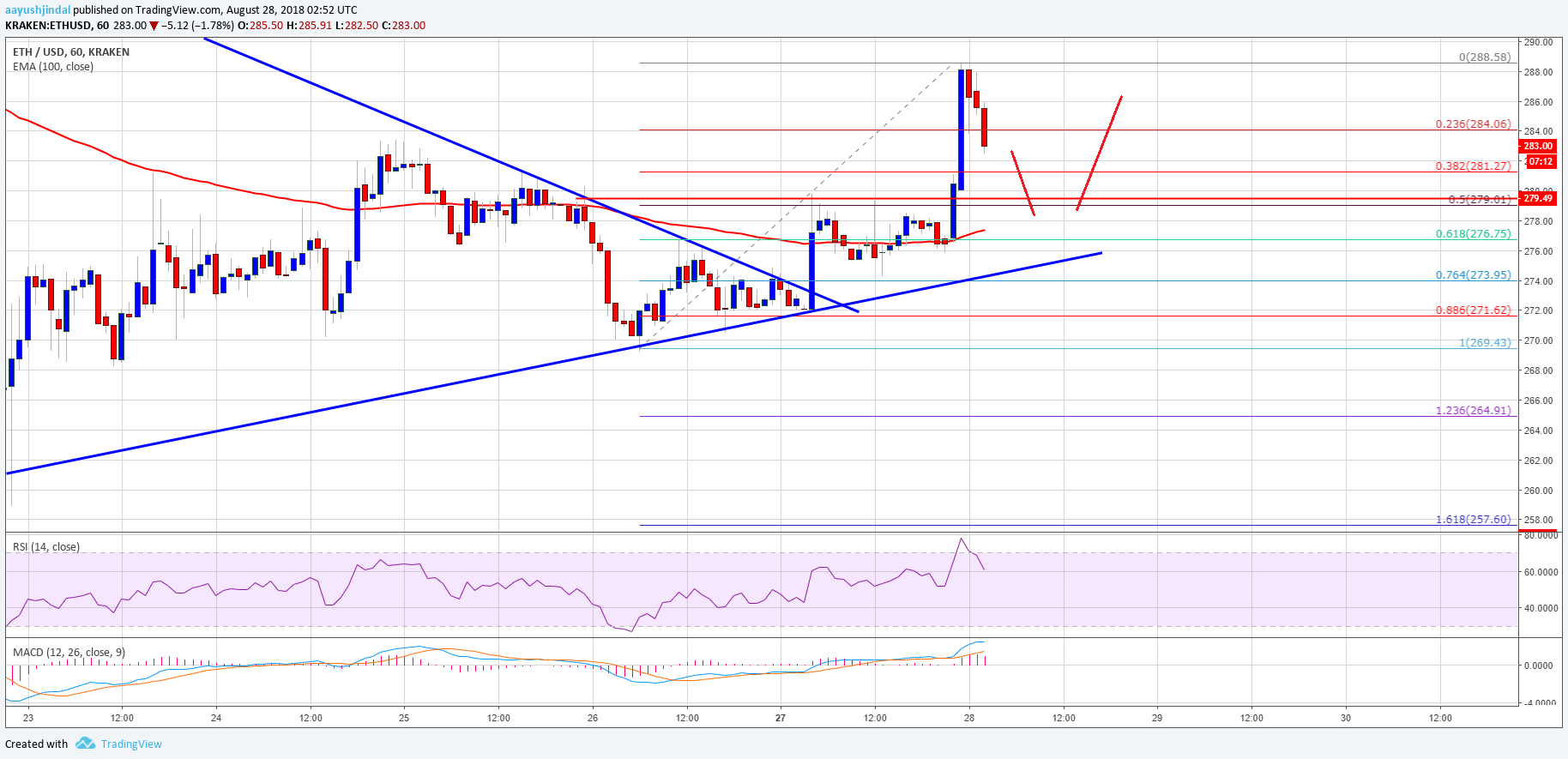 Ethereum Price Analysis ETH USD