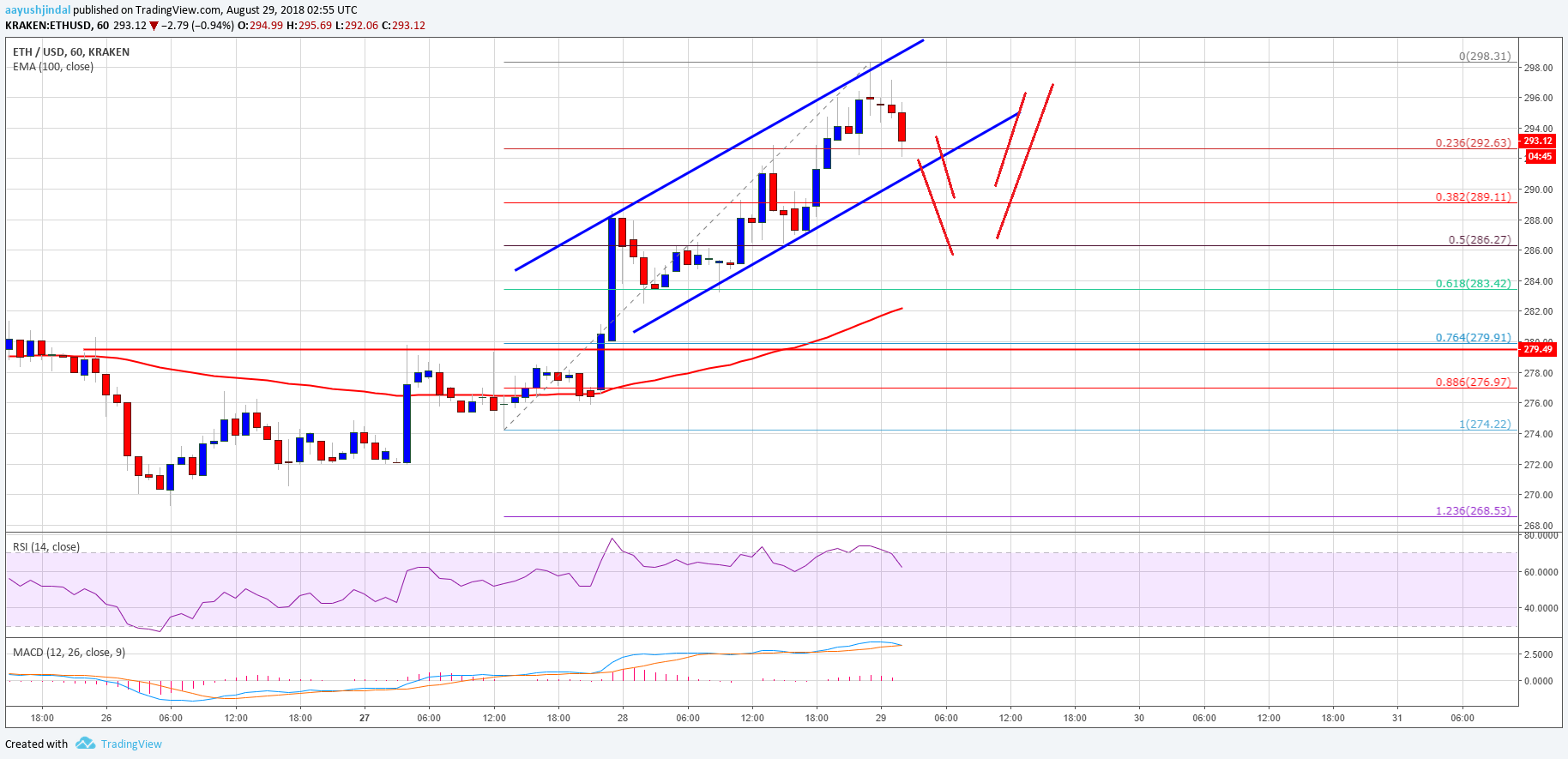 Ethereum Price Analysis ETH USD
