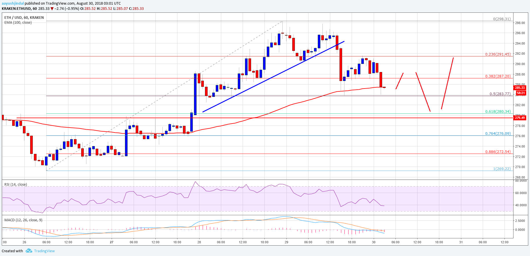 Ethereum Price Analysis ETH USD Chart