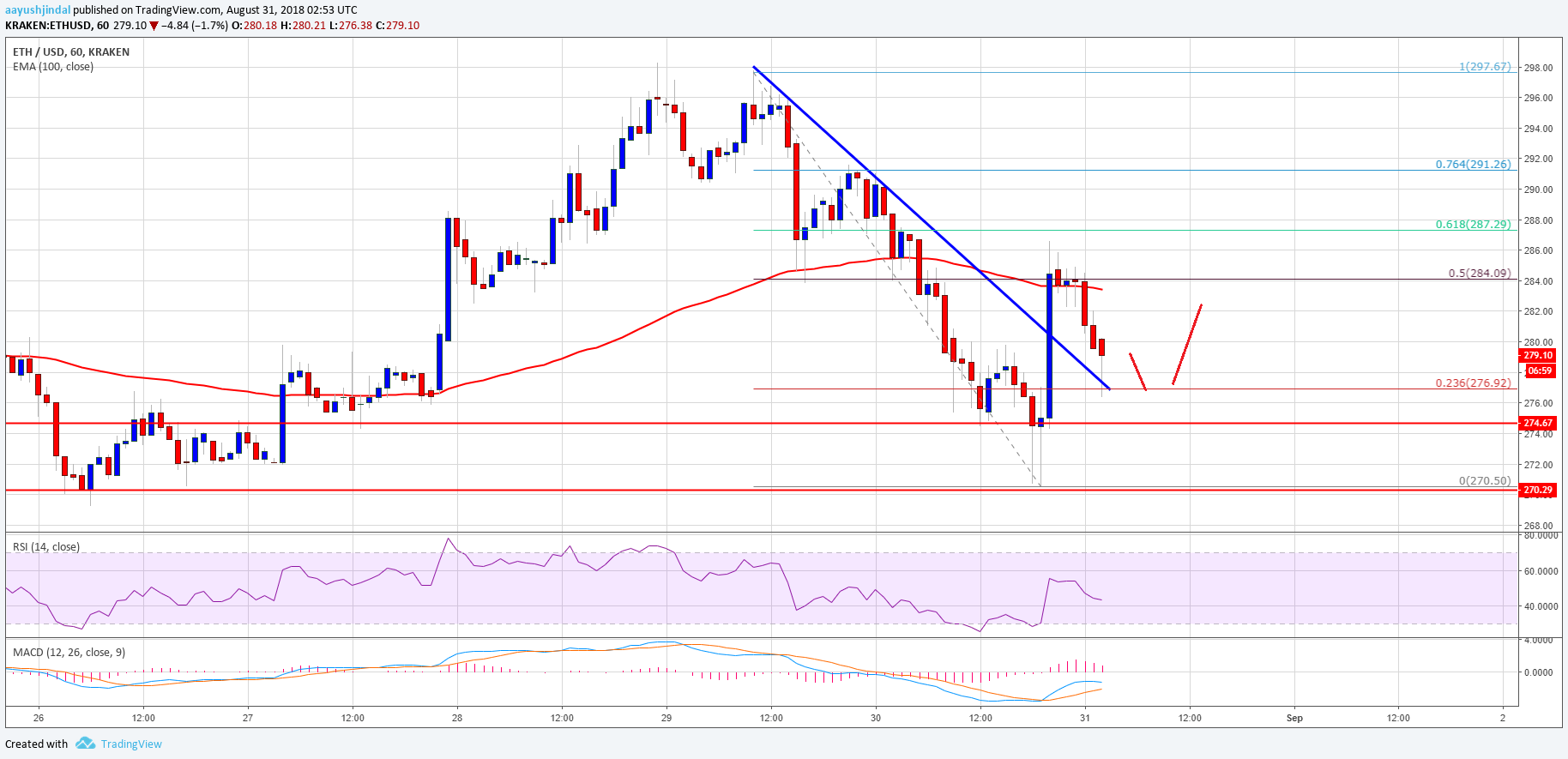 Ethereum Price Analysis ETH USD