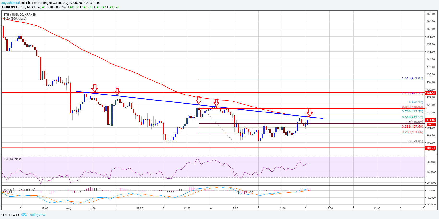 Ethereum Price Analysis ETH USD