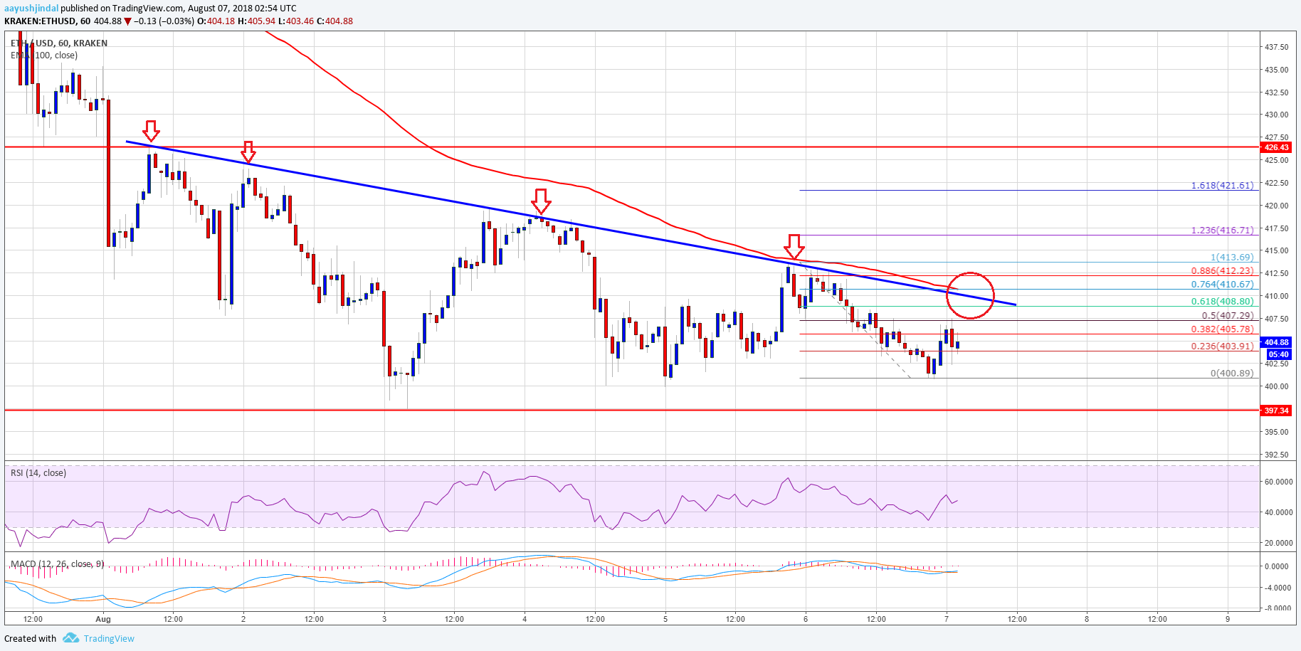 Ethereum Price Analysis ETH USD