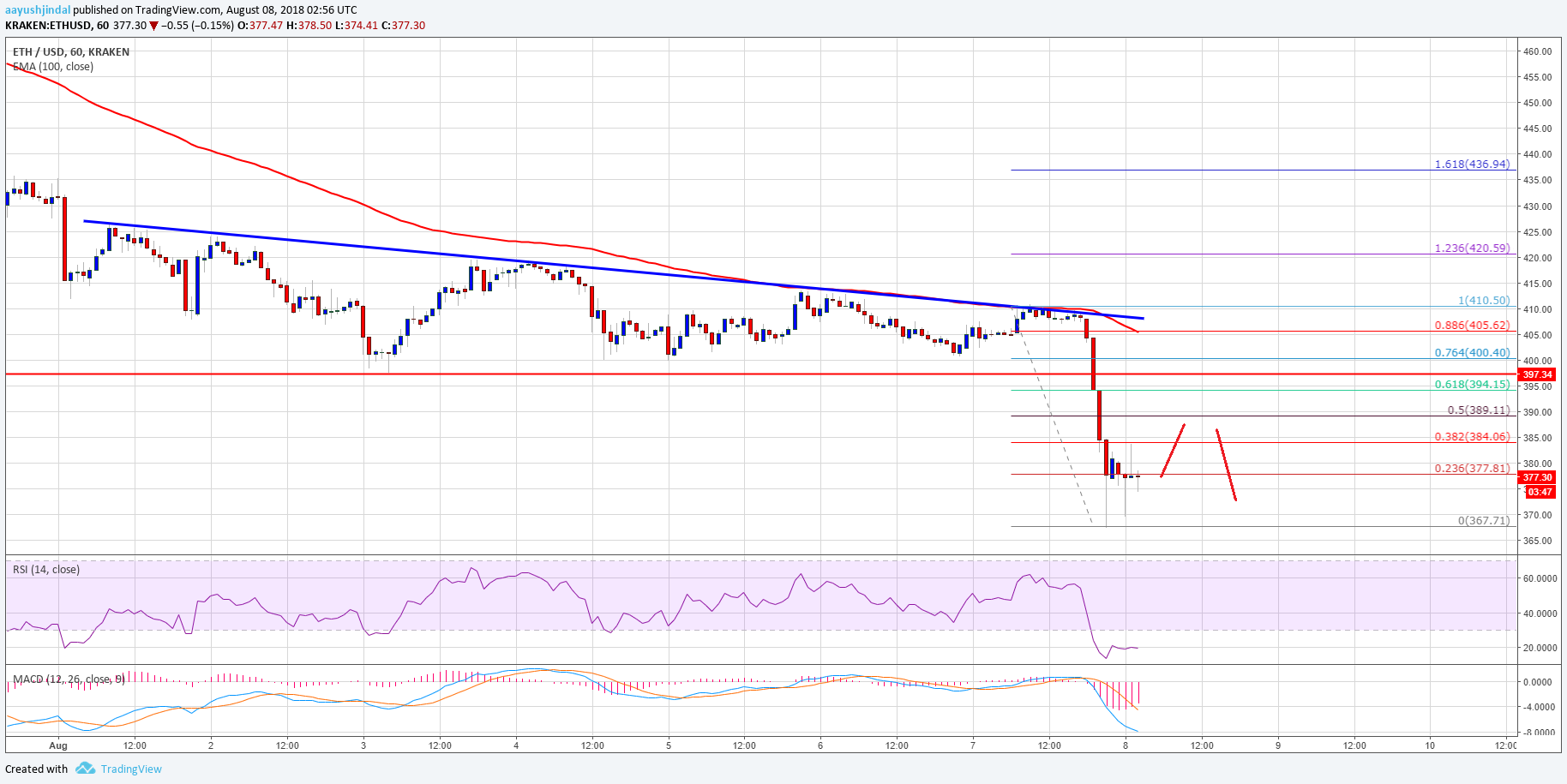 Ethereum Price Analysis ETH USD
