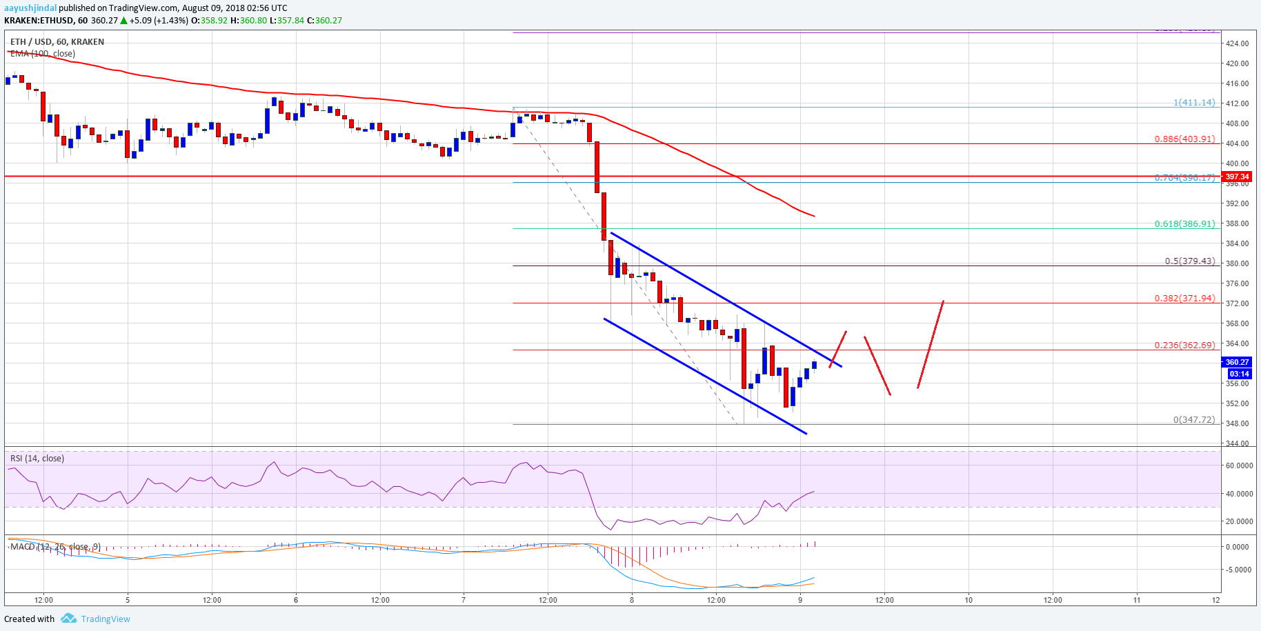 Ethereum Price Analysis ETH USD