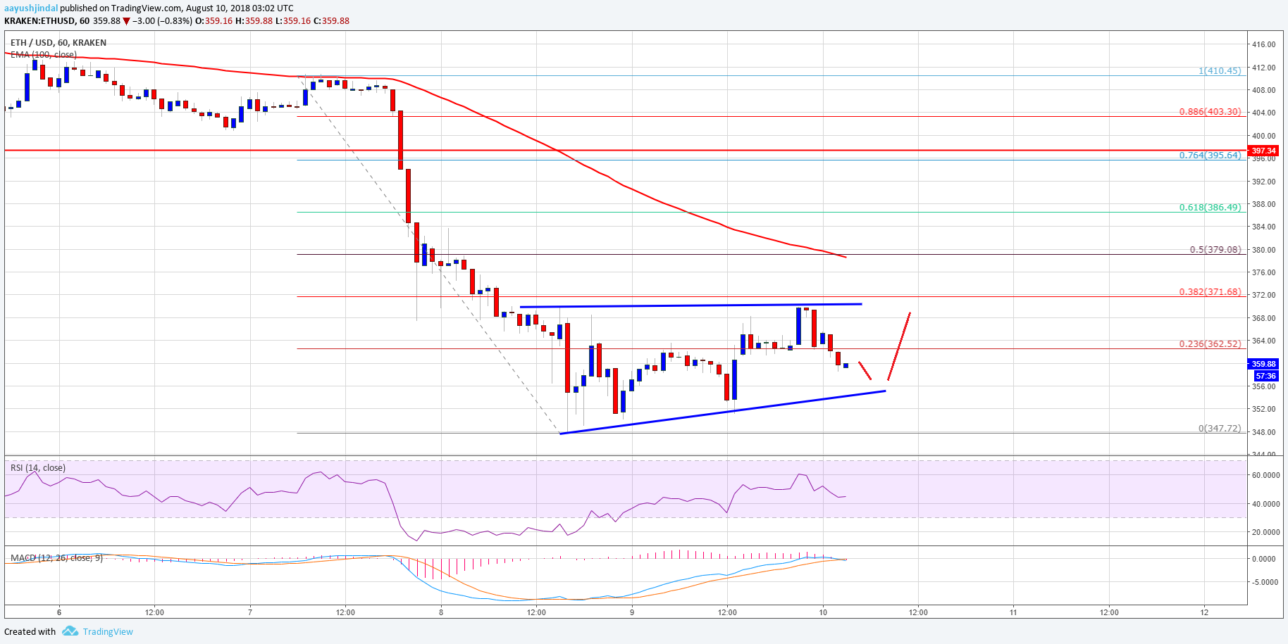 Ethereum Price Analysis ETH USD