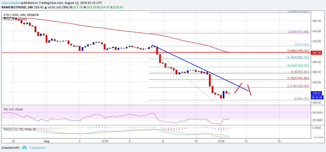 Ethereum Price Weekly Analysis ETH USD