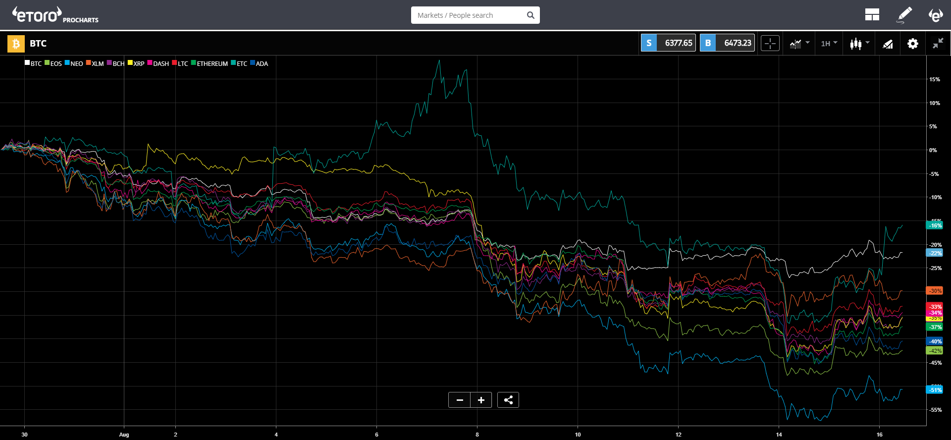 etoro, crypto, china, turkey, trading, markets, bitcoin