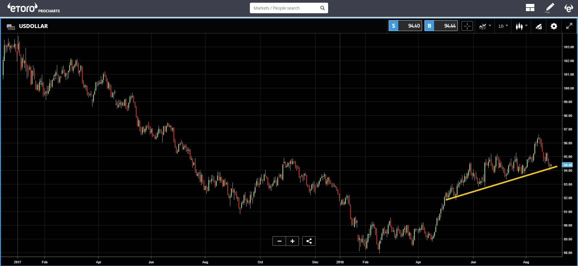 etoro, cryptocurrency, bitcoin, crypto, trading, markets, dollar, 