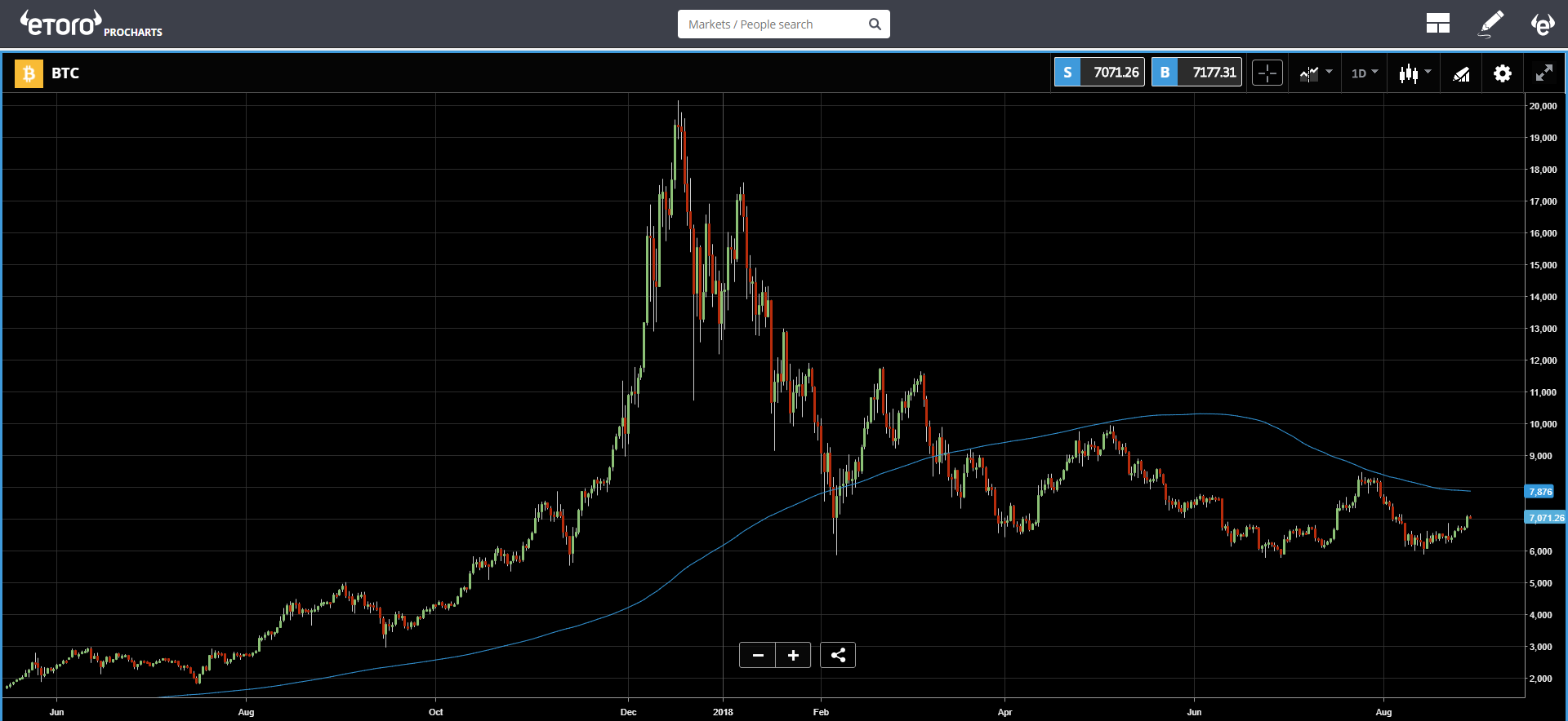 etoro, cryptocurrency, bitcoin, crypto, trading, markets, dollar, 