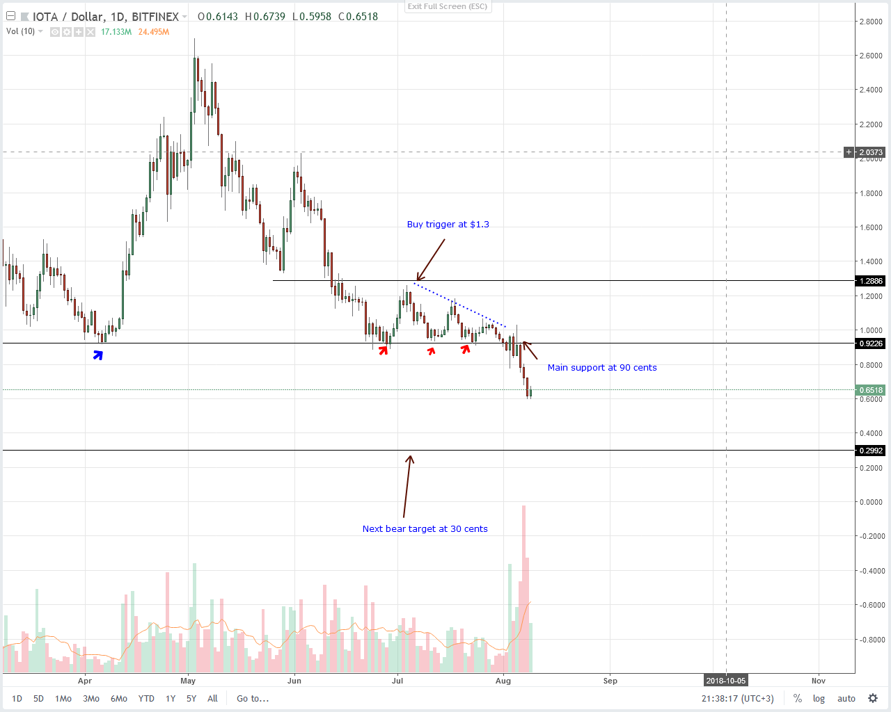 IOTA (IOT) Technical Analysis