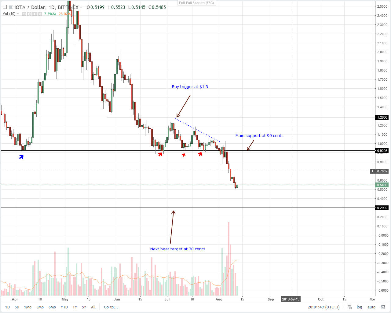 IOTA (IOT) Technical Analysis