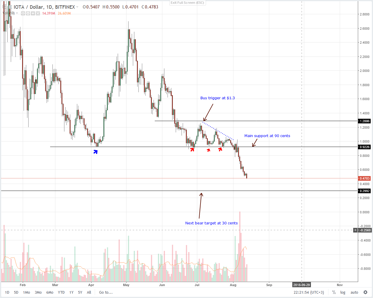 iota value all time iota value all time