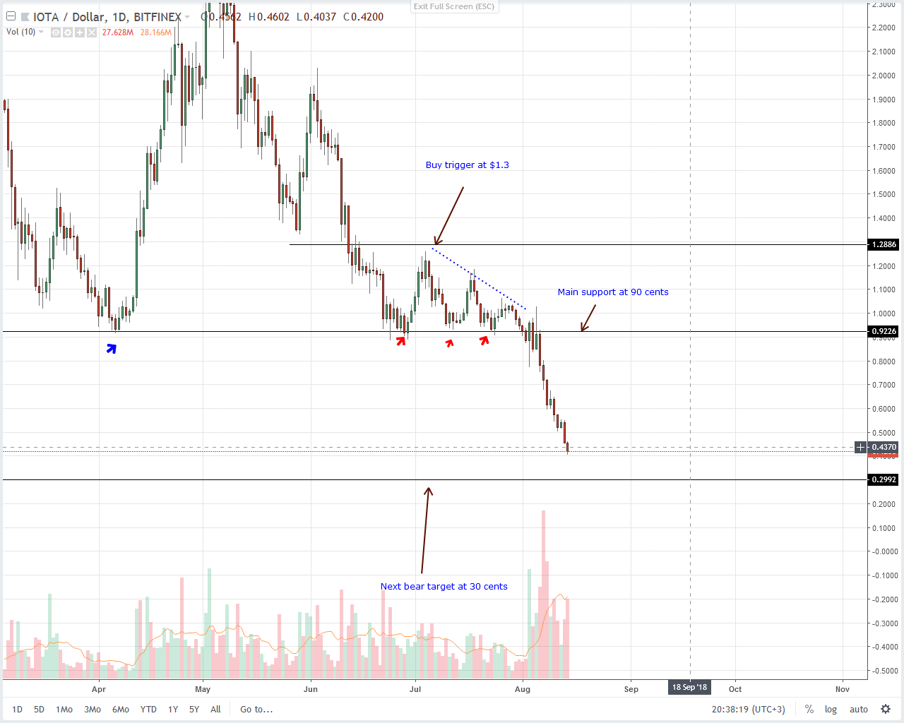 IOTA (IOT) Technical Analysis