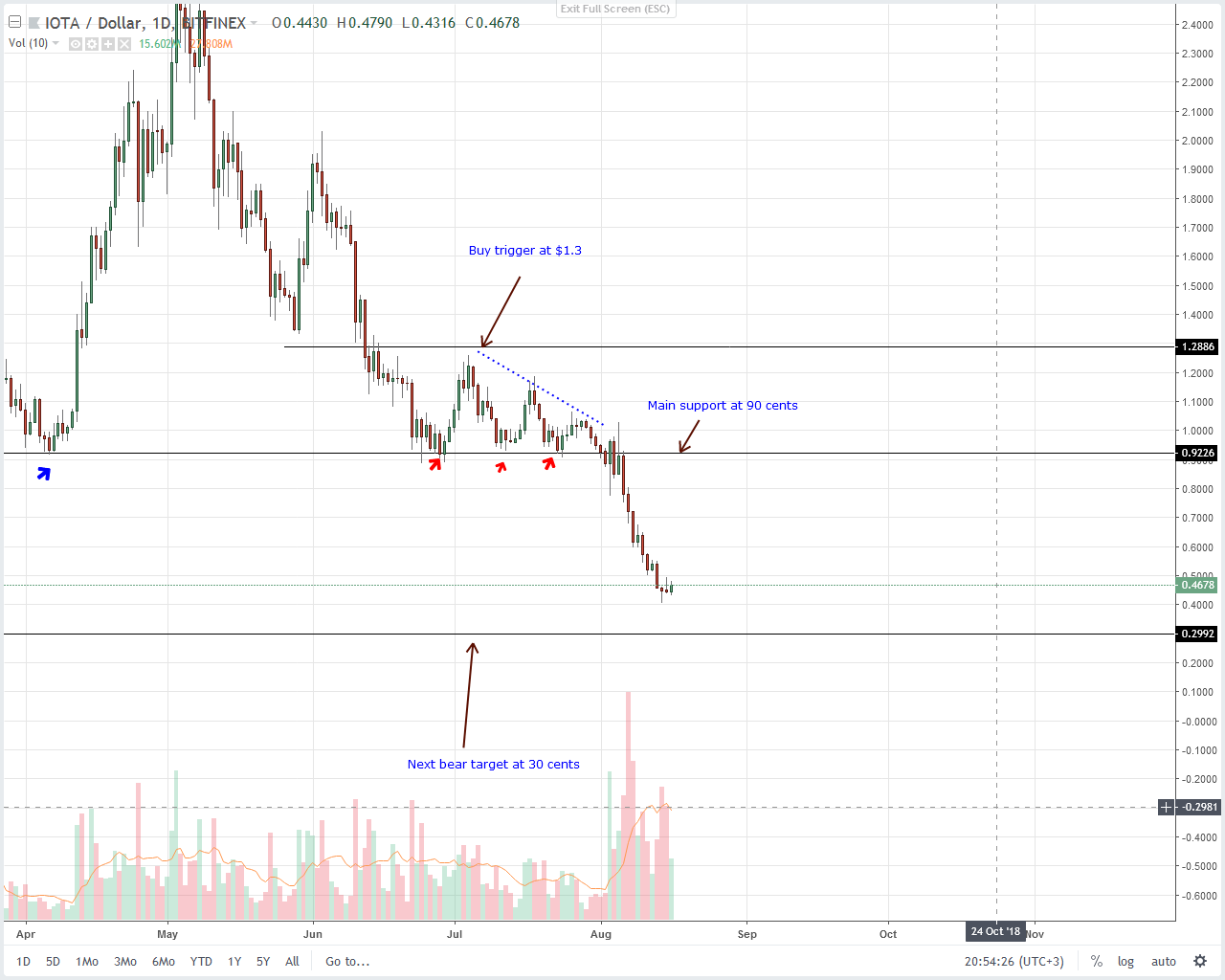 IOTA (IOT) Technical Analysis