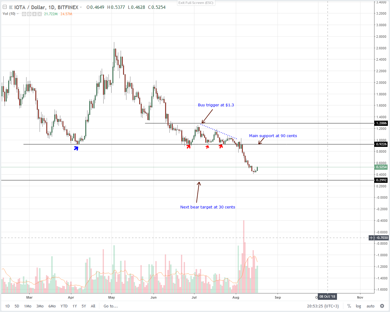 IOTA (IOT) Technical Analysis