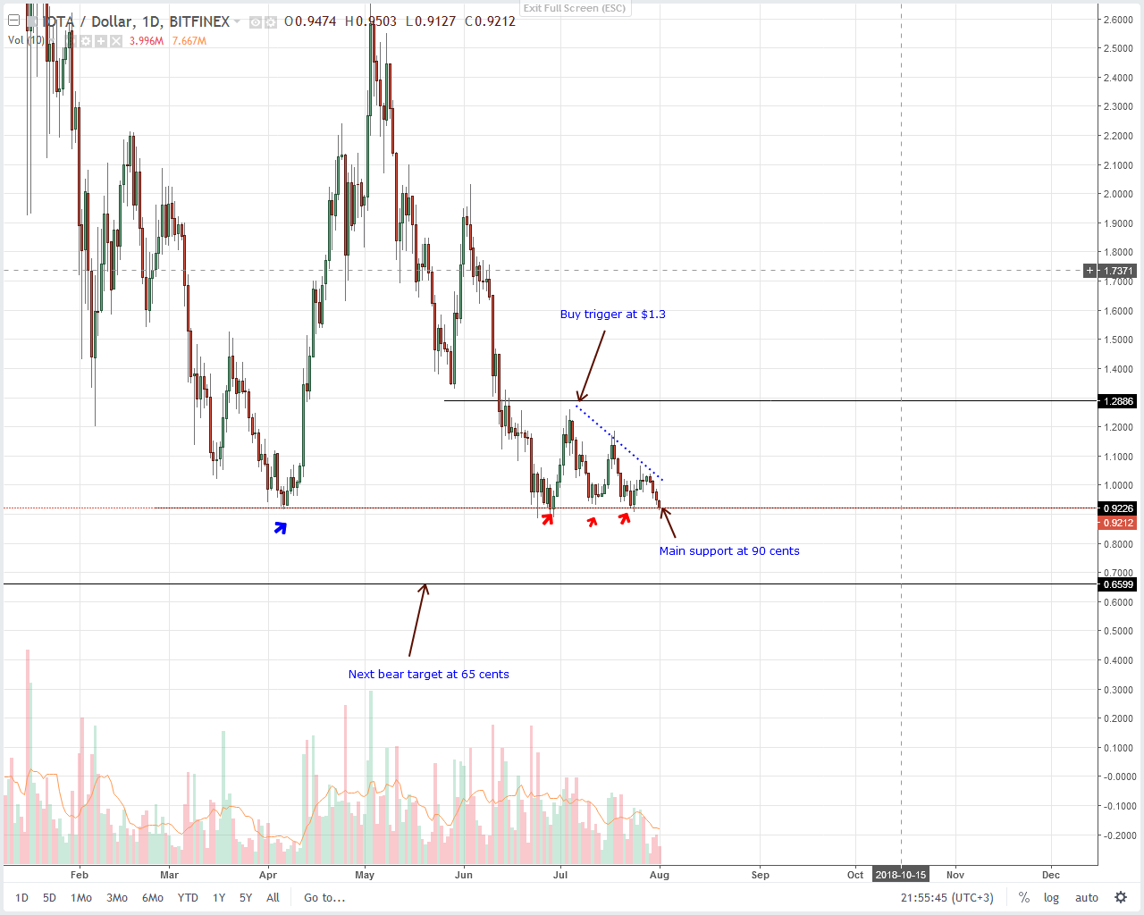 IOTA (IOT) Technical Analysis