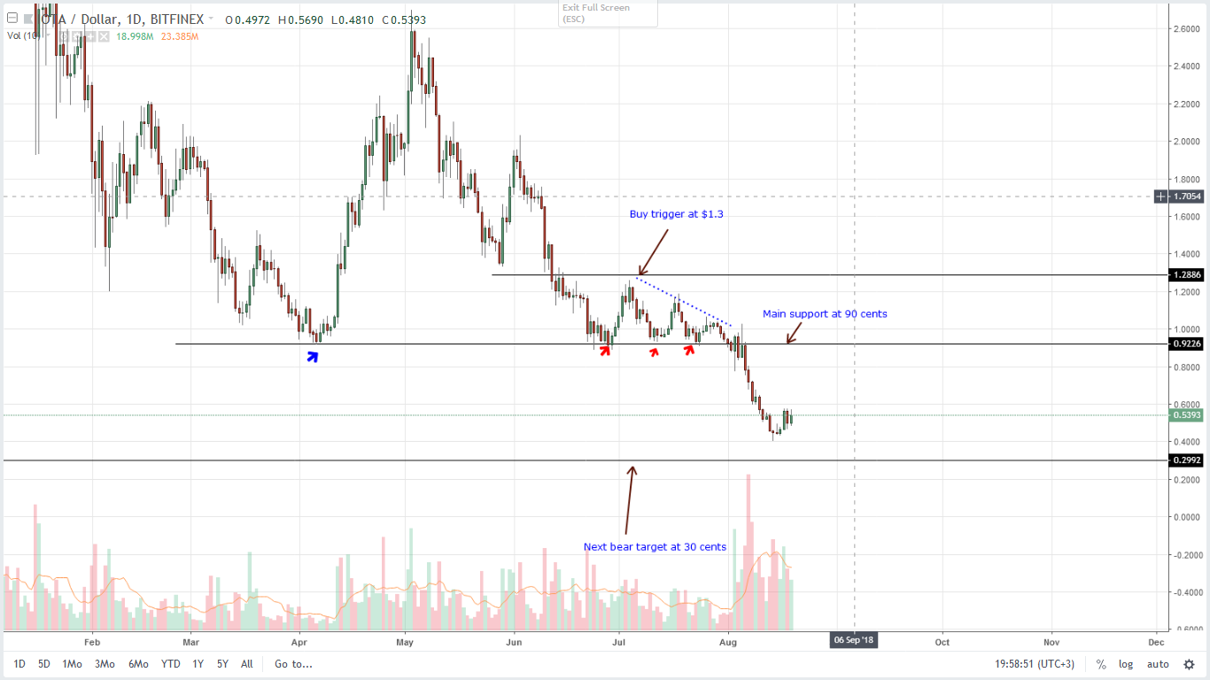 IOTA (IOT) Technical Analysis