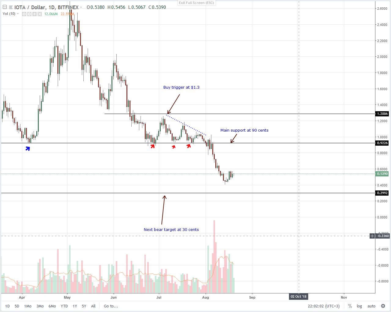 IOTA (IOT) Technical Analysis